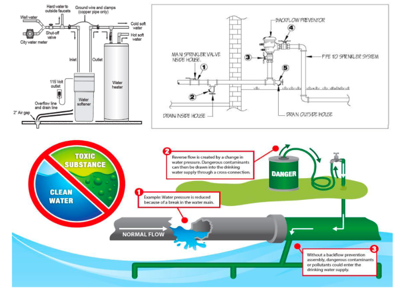 Backflow systems graphic for reference.